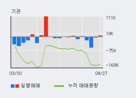 'CJ CGV' 10% 이상 상승, 주가 상승 중, 단기간 골든크로스 형성