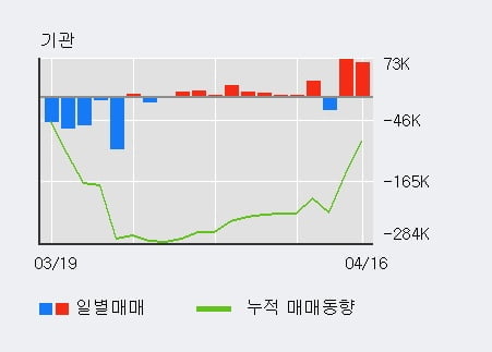 '일진다이아' 5% 이상 상승, 전일 외국인 대량 순매수