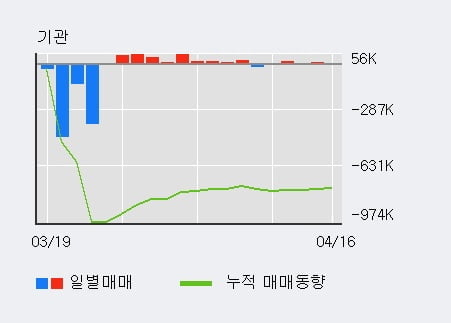 '동양생명' 5% 이상 상승, 주가 상승 흐름, 단기 이평선 정배열, 중기 이평선 역배열