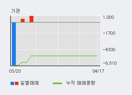 '인콘' 10% 이상 상승, 전일 외국인 대량 순매수