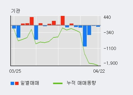 '엔케이' 5% 이상 상승, 외국인, 기관 각각 3일, 3일 연속 순매수