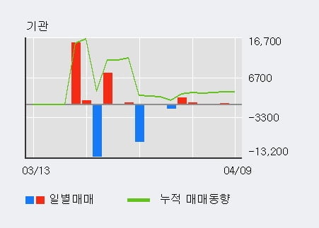 '차바이오텍' 10% 이상 상승, 주가 상승 중, 단기간 골든크로스 형성