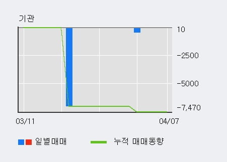 '바이오톡스텍' 10% 이상 상승, 전일 외국인 대량 순매수