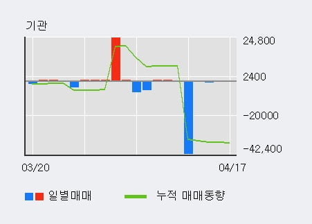 'HDC현대EP' 5% 이상 상승, 전일 외국인 대량 순매수