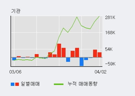 '코세스' 10% 이상 상승, 전일 기관 대량 순매수