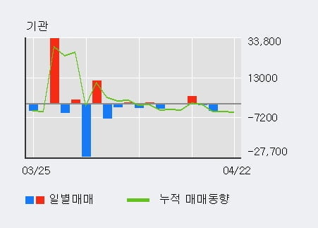 '평화산업' 5% 이상 상승, 전일 외국인 대량 순매수