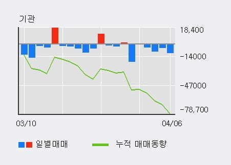 '제이스텍' 15% 이상 상승, 전일 외국인 대량 순매수