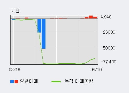 '세원셀론텍' 5% 이상 상승, 기관 4일 연속 순매수(9,506주)