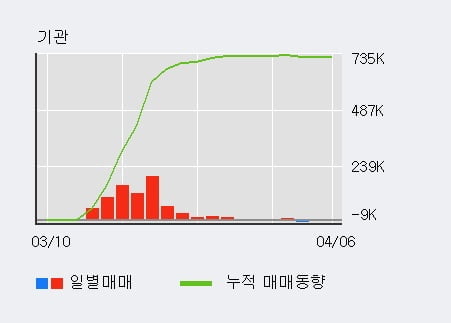 '이엠텍' 10% 이상 상승, 전일 외국인 대량 순매수