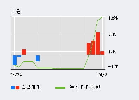 '티웨이항공' 10% 이상 상승, 기관 4일 연속 순매수(17.9만주)