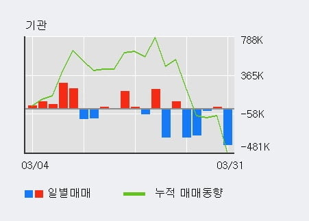 '셀트리온헬스케어' 52주 신고가 경신, 전일 외국인 대량 순매수