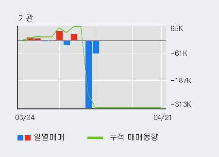 '서울바이오시스' 상한가↑ 도달, 외국인 3일 연속 순매수(2,277주)