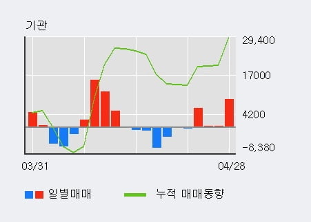 '이아이디' 5% 이상 상승, 최근 3일간 외국인 대량 순매수