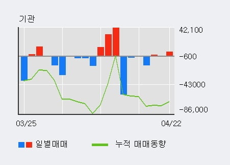 '효성ITX' 52주 신고가 경신, 최근 3일간 외국인 대량 순매수