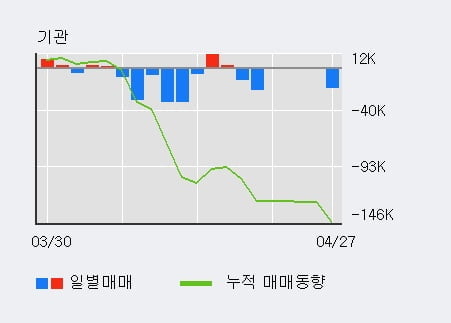 '참좋은여행' 10% 이상 상승, 전일 외국인 대량 순매수