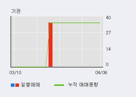 '푸른기술' 10% 이상 상승, 주가 상승 흐름, 단기 이평선 정배열, 중기 이평선 역배열