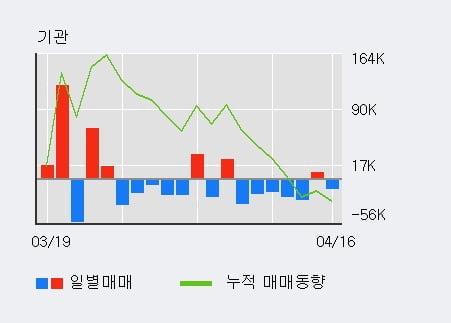 '이엠코리아' 10% 이상 상승, 주가 상승 흐름, 단기 이평선 정배열, 중기 이평선 역배열