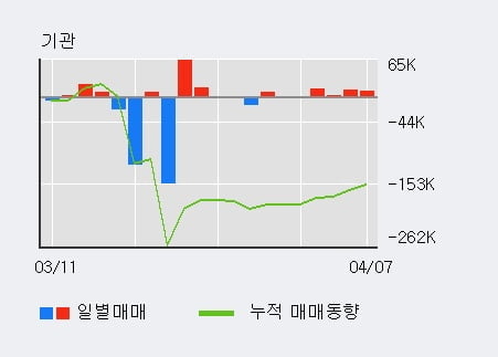 'AJ네트웍스' 5% 이상 상승, 최근 3일간 기관 대량 순매수