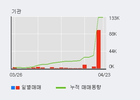 '한진중공업' 5% 이상 상승, 전일 외국인 대량 순매수