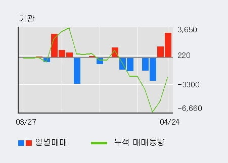 'CJ제일제당 우' 5% 이상 상승, 외국인 5일 연속 순매수(2,201주)