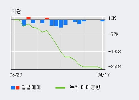 '삼강엠앤티' 10% 이상 상승, 전일 외국인 대량 순매수