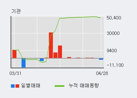 '비상교육' 20% 이상 상승, 외국인 5일 연속 순매수(5.8만주)