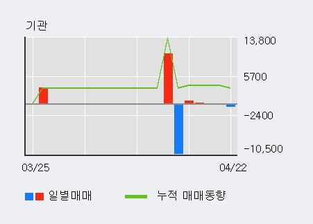 '머큐리' 15% 이상 상승, 전일 외국인 대량 순매수