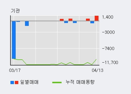 '서암기계공업' 10% 이상 상승, 최근 3일간 외국인 대량 순매수