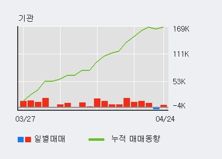 'S&TC' 5% 이상 상승, 최근 5일간 기관 대량 순매수
