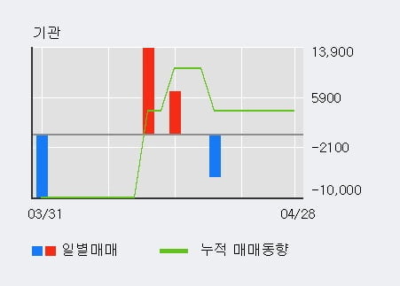 '엔시트론' 10% 이상 상승, 주가 상승 중, 단기간 골든크로스 형성