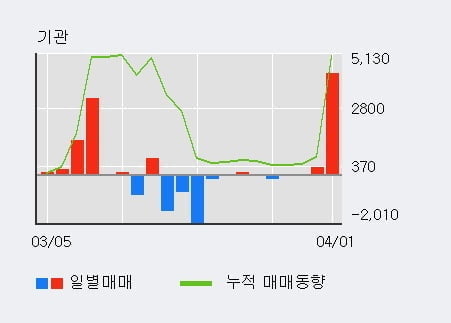 '해태제과식품' 52주 신고가 경신, 기관 4일 연속 순매수(4,647주)