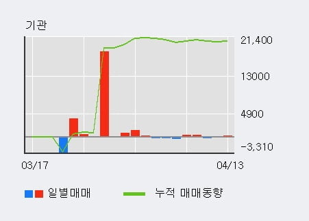 '쌍방울' 5% 이상 상승, 외국인, 기관 각각 4일, 5일 연속 순매수