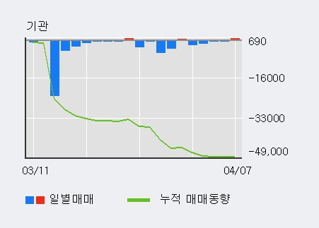 '이연제약' 5% 이상 상승, 주가 상승 중, 단기간 골든크로스 형성