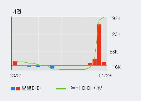 '우양' 10% 이상 상승, 전일 외국인 대량 순매도