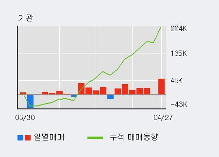 '한세실업' 5% 이상 상승, 최근 3일간 기관 대량 순매수