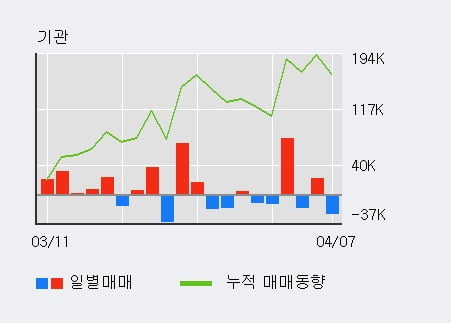 '톱텍' 52주 신고가 경신, 주가 상승 중, 단기간 골든크로스 형성