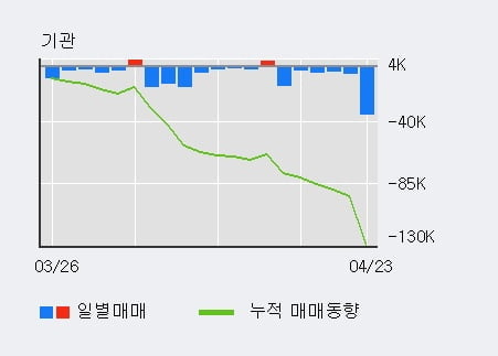 'LG하우시스' 5% 이상 상승, 전일 외국인 대량 순매수