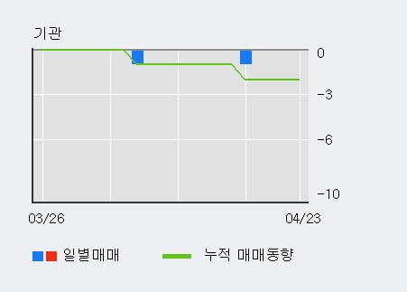 '에이프로젠 H&G' 상한가↑ 도달, 전일 외국인 대량 순매수