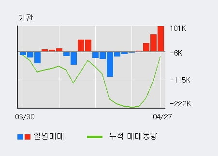 '영원무역' 5% 이상 상승, 기관 4일 연속 순매수(20.3만주)