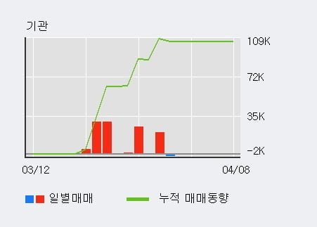 '우노앤컴퍼니' 20% 이상 상승, 전일 외국인 대량 순매수