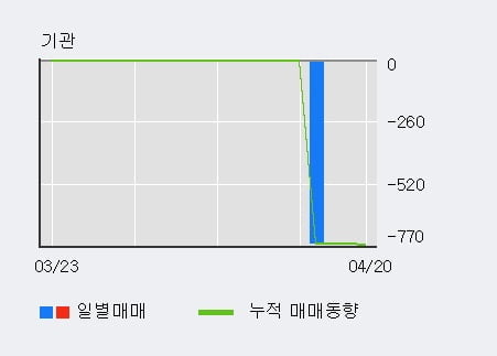 '스타플렉스' 10% 이상 상승, 외국인 3일 연속 순매수(1.6만주)
