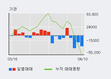 '코오롱인더' 20% 이상 상승, 전일 기관 대량 순매도