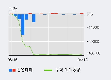 '코오롱인더우' 상한가↑ 도달, 외국인 3일 연속 순매수(4,557주)