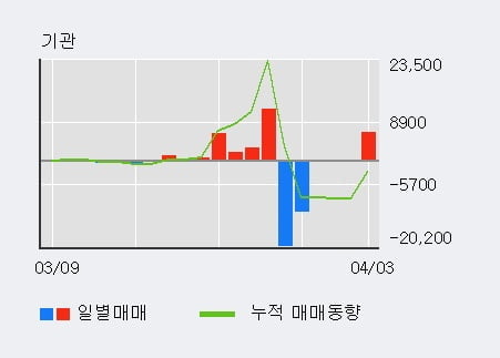 '대정화금' 10% 이상 상승, 전일 외국인 대량 순매수