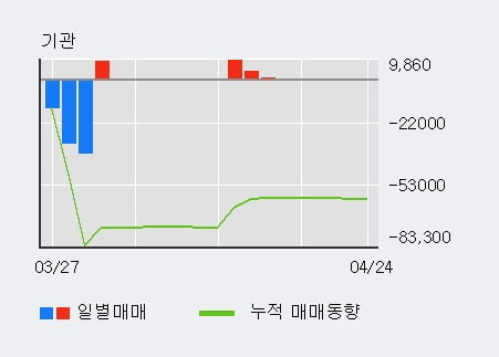 '골프존뉴딘홀딩스' 10% 이상 상승, 외국인 3일 연속 순매수(1.2만주)