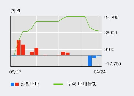 'KMH' 10% 이상 상승, 주가 상승 중, 단기간 골든크로스 형성