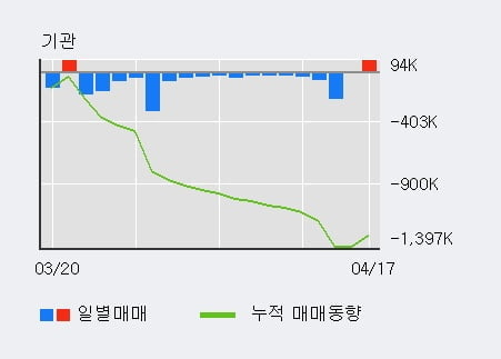 '엠에스오토텍' 15% 이상 상승, 전일 외국인 대량 순매수