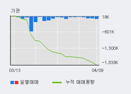 '한국자산신탁' 5% 이상 상승, 주가 상승 흐름, 단기 이평선 정배열, 중기 이평선 역배열