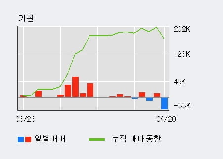 '아모그린텍' 10% 이상 상승, 주가 상승 중, 단기간 골든크로스 형성