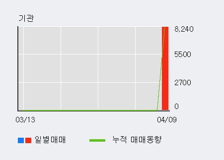 '디엔에이링크' 52주 신고가 경신, 주가 상승 중, 단기간 골든크로스 형성